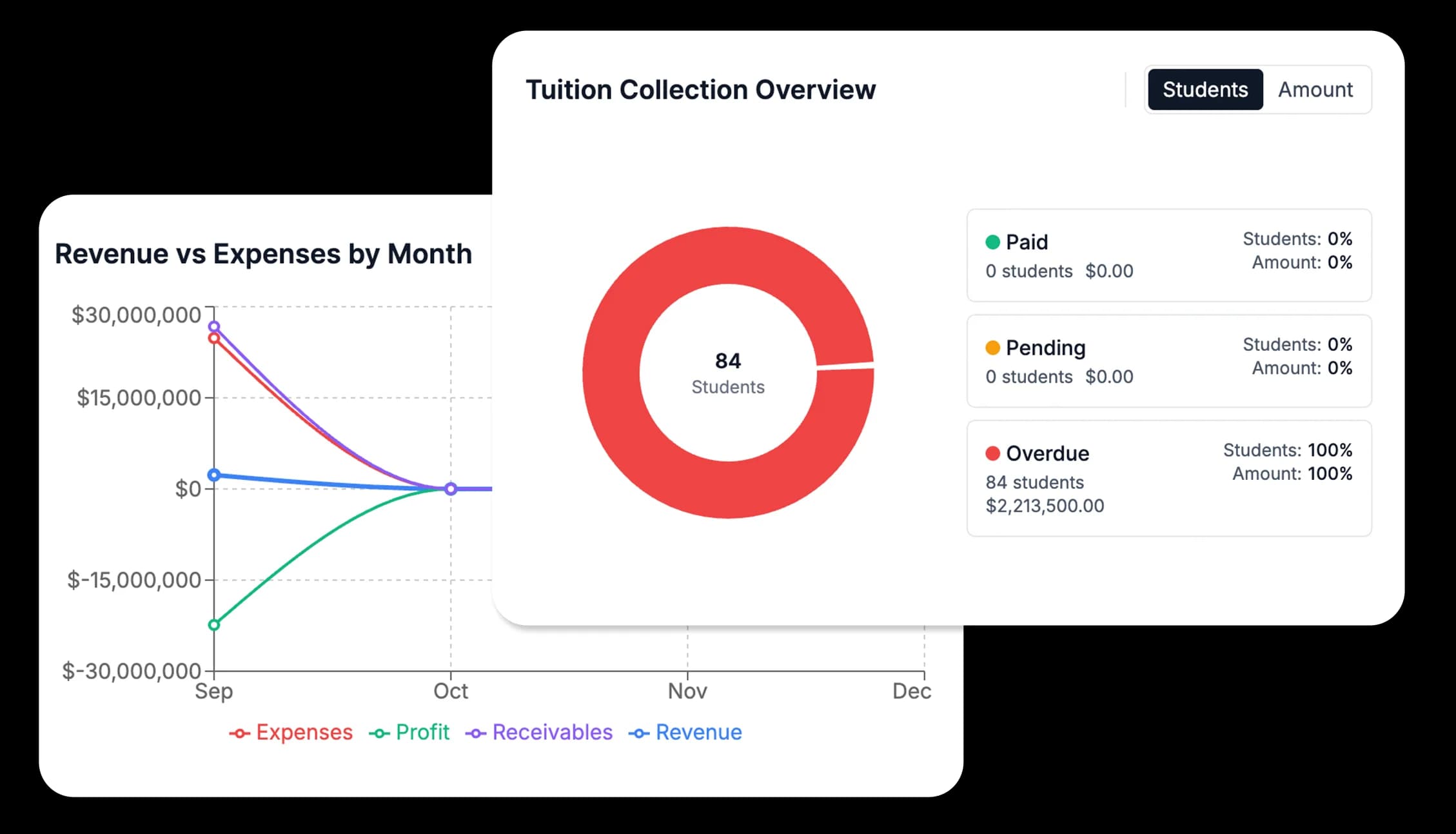 Financial dashboard with charts showing revenue, expenses, and financial metrics
